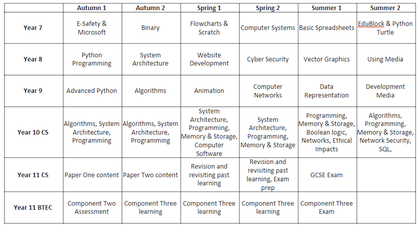 Computer Science Spm Maths and Computer Science | Subjects | Curriculum | Learning | The ...