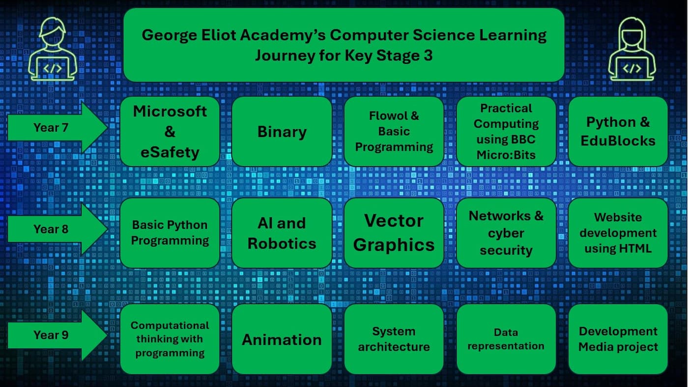 Computer Science Spm Maths and Computer Science | Subjects | Curriculum | Learning | The ...