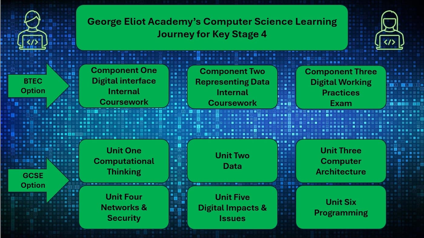 Computer Science Learning Modules Maths and Computer Science | Subjects | Curriculum | Learning | The ...