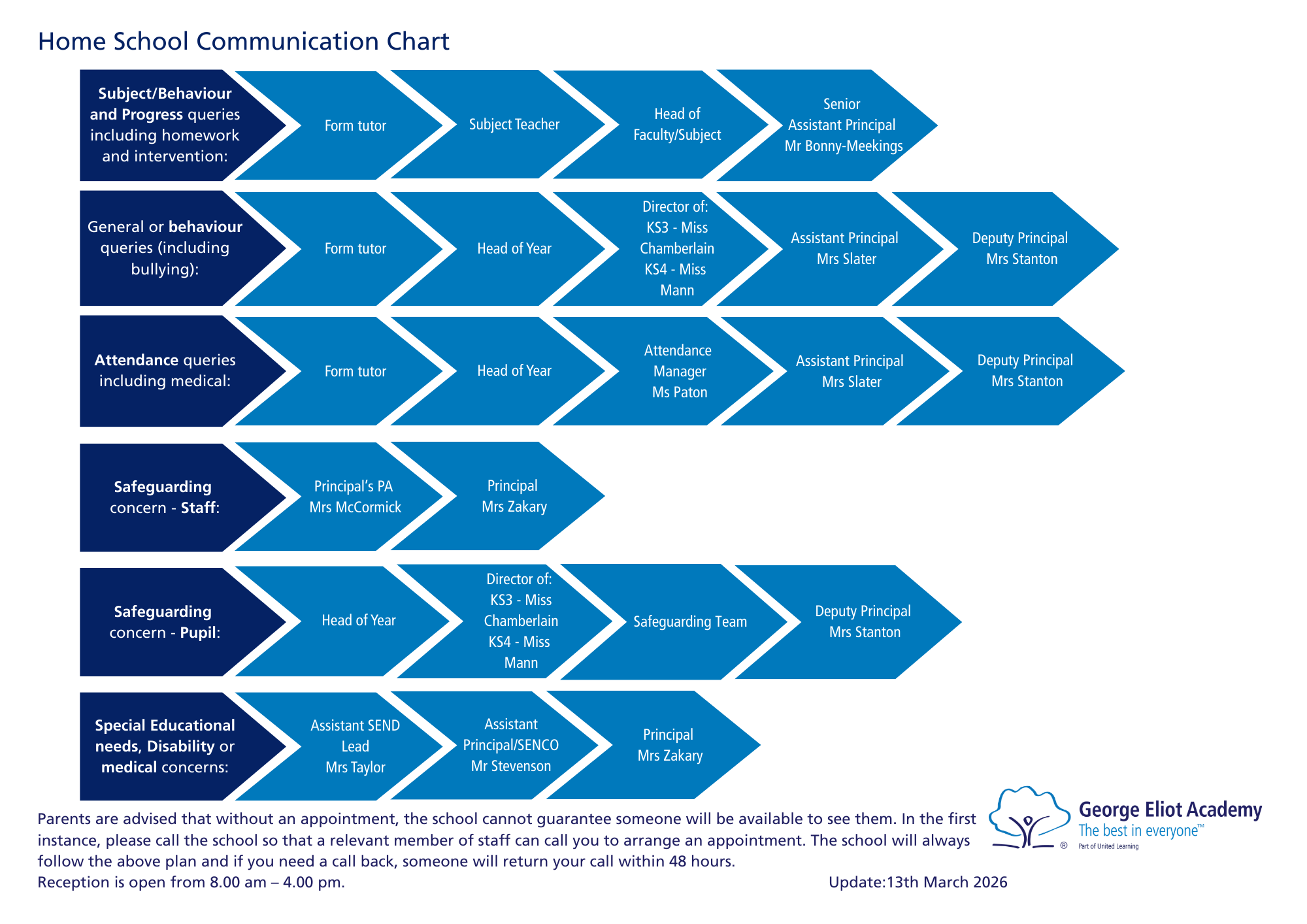 Communication Chart