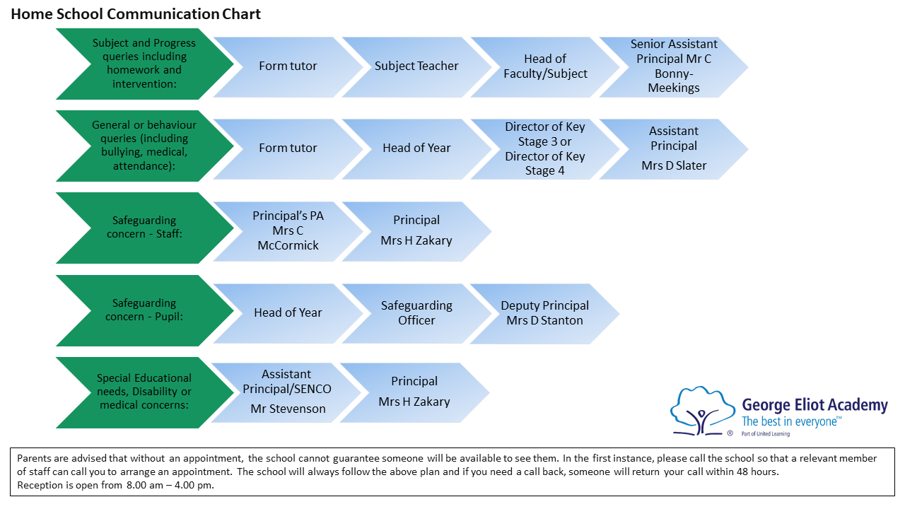 Communication Chart